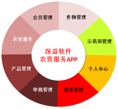 农资服务APP 智能化销售解决方案助力农业现代化