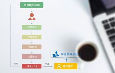 微信营销软件 靠谱性与开发要点解析